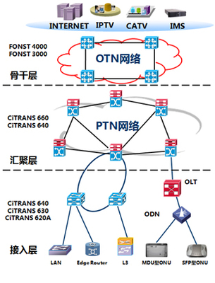構建高效互聯 三網融合傳輸網絡下的因特網接入服務業務解決方案